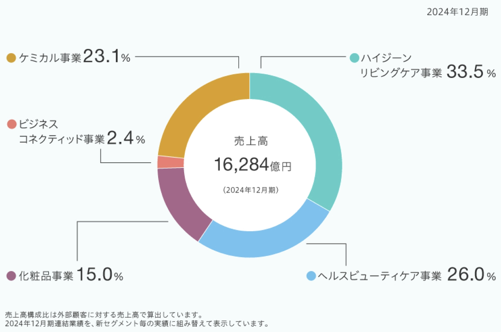 売上高