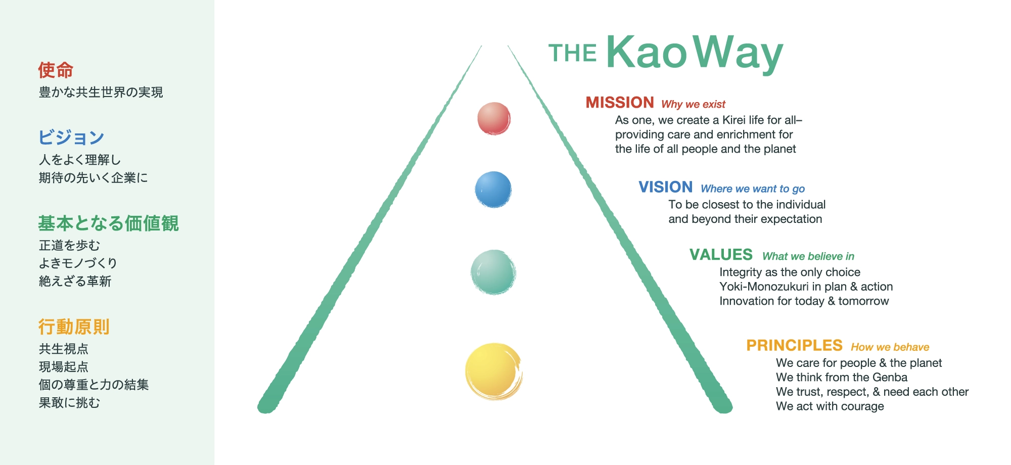 THE Kao Way