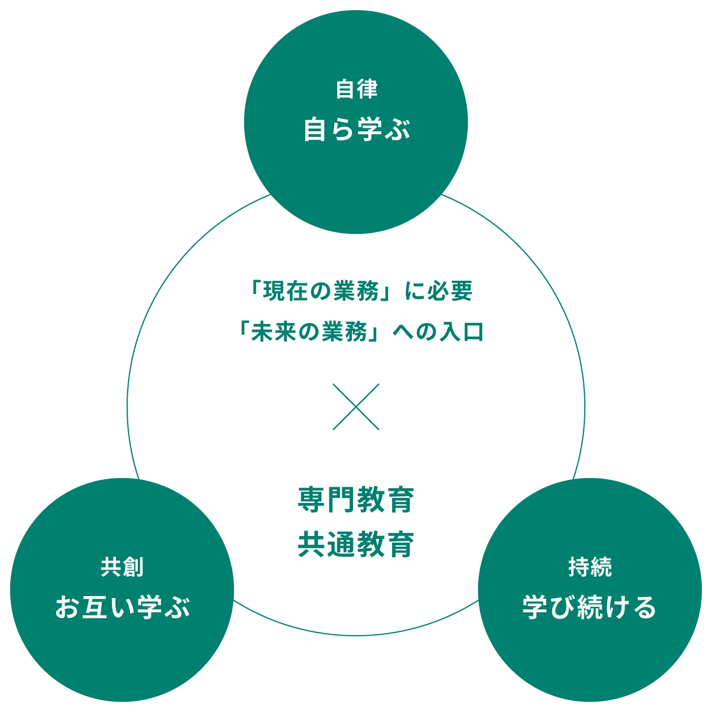 多種多様な知識・スキル・体験の場=教育