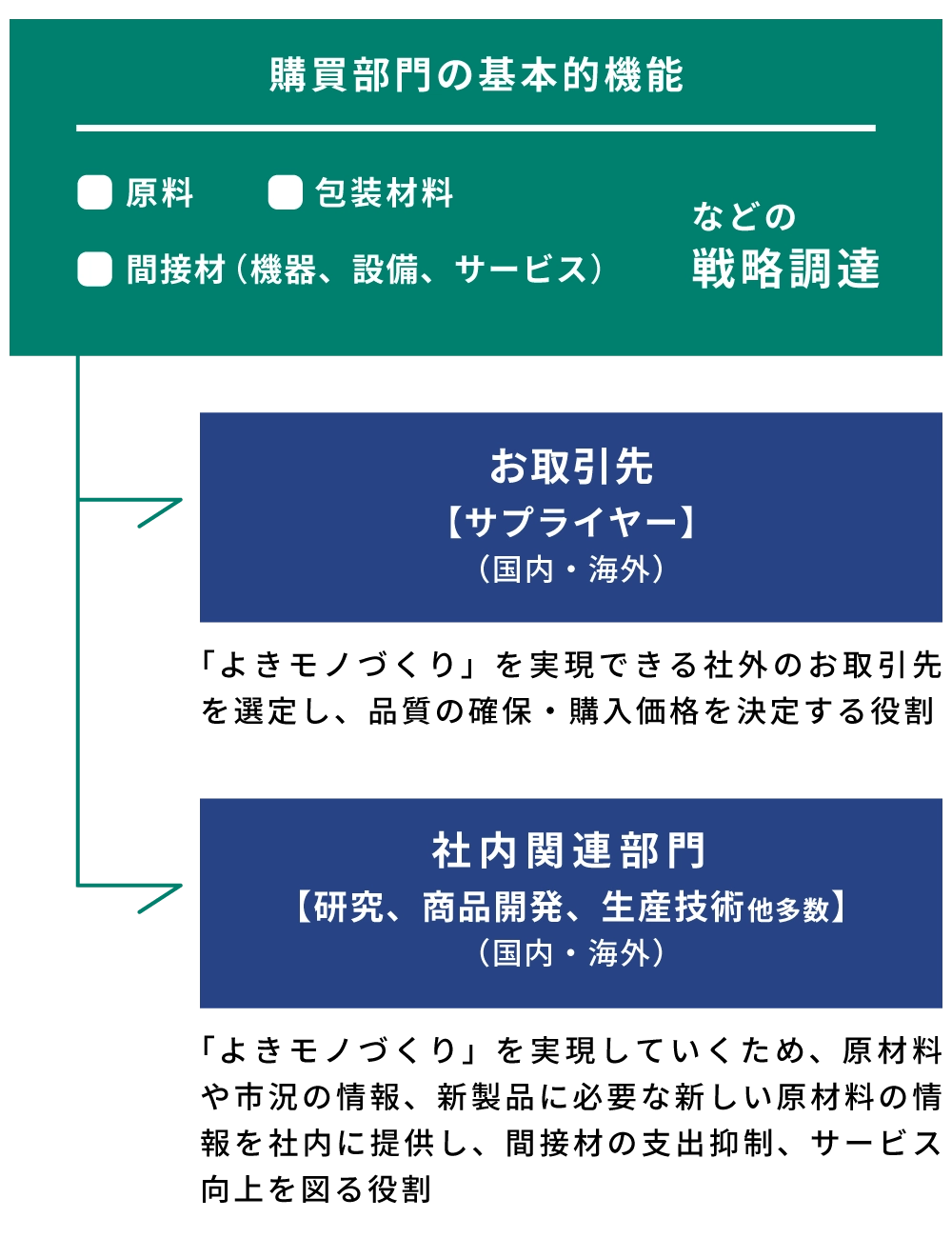 購買(調達)イメージ画像