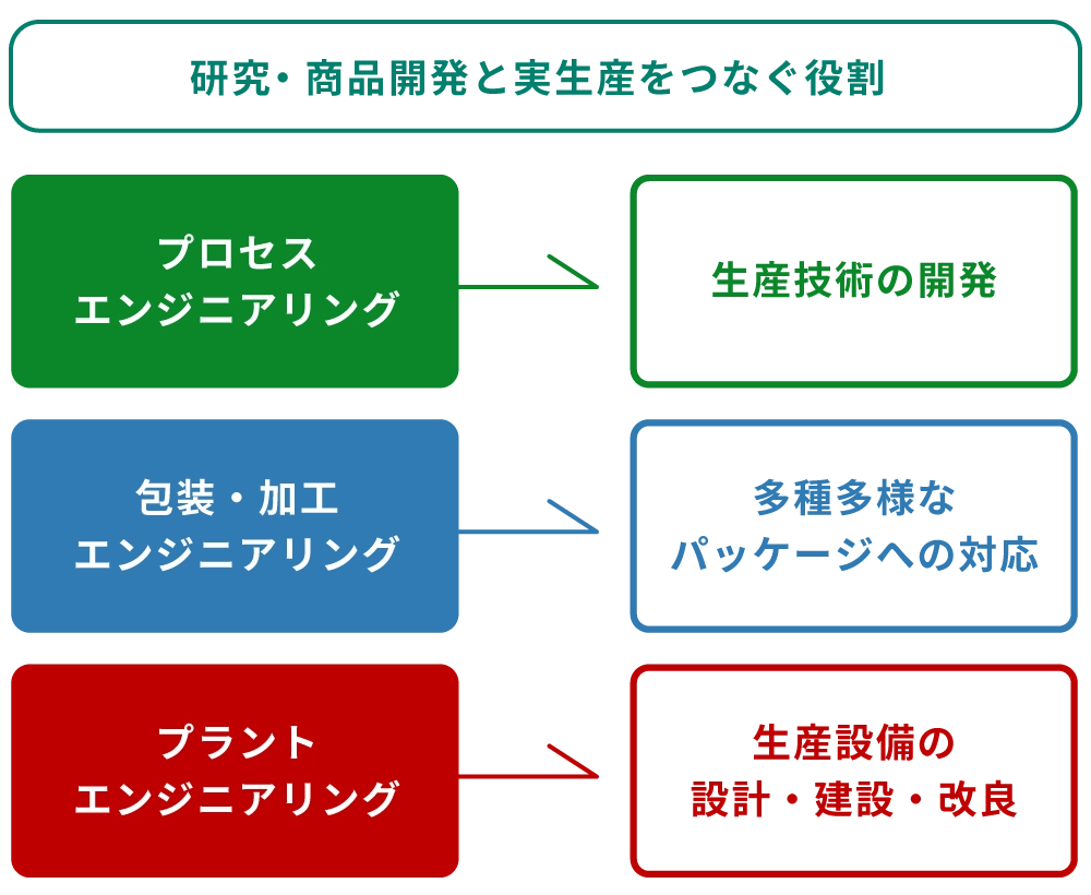 SCM(生産技術開発)イメージ画像