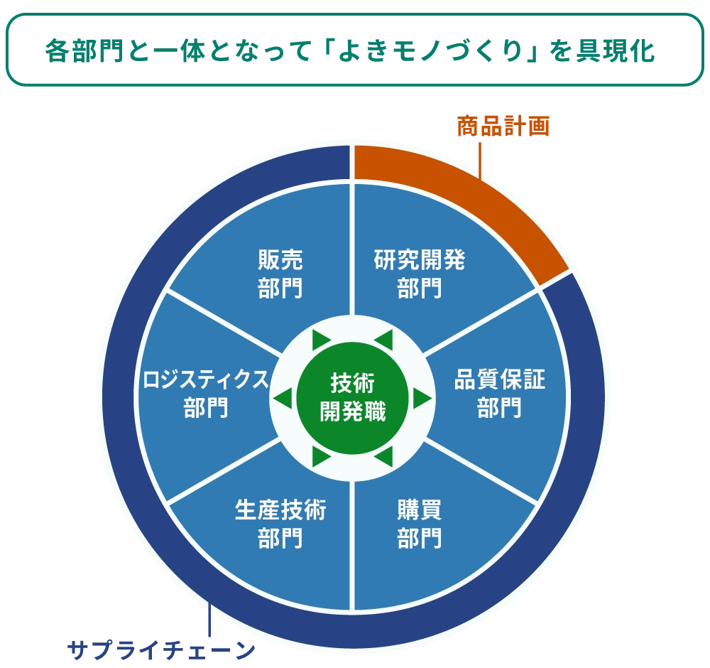 SCM(生産技術開発)イメージ画像