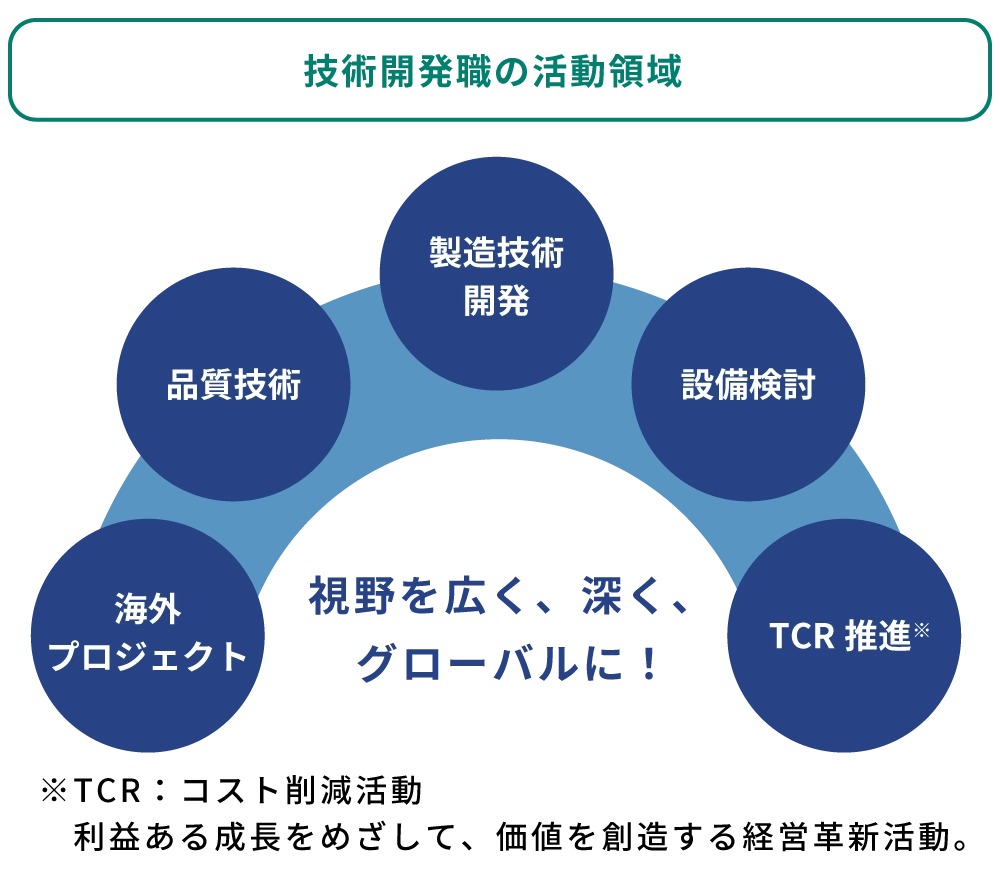 SCM(生産技術開発)イメージ画像